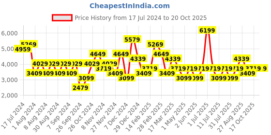 myntra.com JC Collection Crochet Crop Top With Skirt jc collection Price History Graph from 17 Jul 2024 to 19 Oct 2025