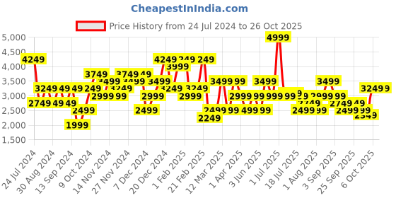 myntra.com JC Collection Crochet Swimwear Cover-Up Set jc collection Price History Graph from 24 Jul 2024 to 26 Oct 2025