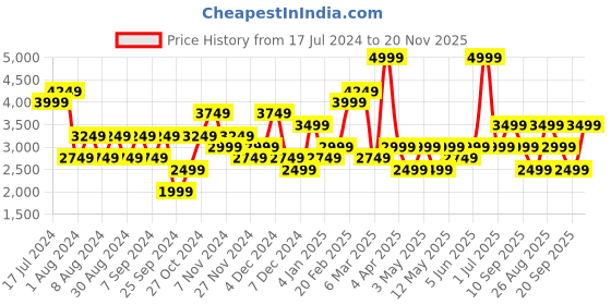 myntra.com JC Collection Crochet Top with Shorts jc collection Price History Graph from 17 Jul 2024 to 20 Nov 2025