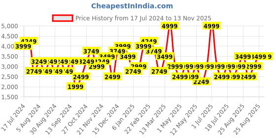 myntra.com JC Collection Crochet Top with Shorts jc collection Price History Graph from 17 Jul 2024 to 12 Nov 2025