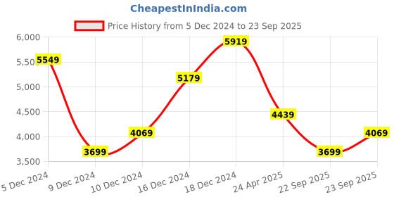 myntra.com JC Collection Cuffed Sleeve Tie-Up Details Fit & Flare Midi Dress jc collection Price History Graph from 5 Dec 2024 to 23 Sep 2025