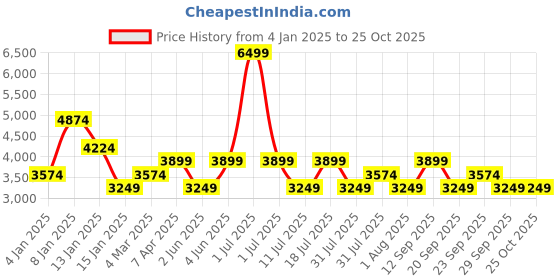 myntra.com JC Collection Cuffed Sleeves Maxi Dress jc collection Price History Graph from 4 Jan 2025 to 24 Oct 2025