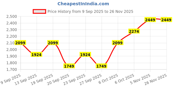 myntra.com JC Collection Cut and Sew Training or Gym Medium Coverage Workout Bra jc collection Price History Graph from 9 Sep 2025 to 25 Nov 2025