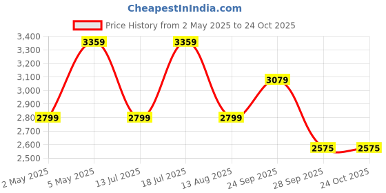 myntra.com JC Collection Dress jc collection Price History Graph from 2 May 2025 to 24 Oct 2025