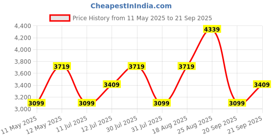 myntra.com JC Collection Dress jc collection Price History Graph from 11 May 2025 to 21 Sep 2025