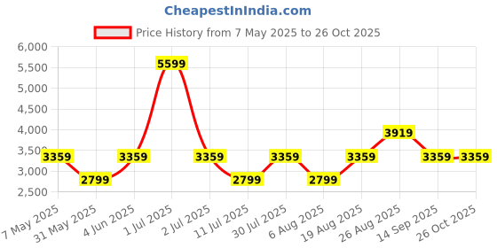myntra.com JC Collection Dress jc collection Price History Graph from 7 May 2025 to 25 Oct 2025