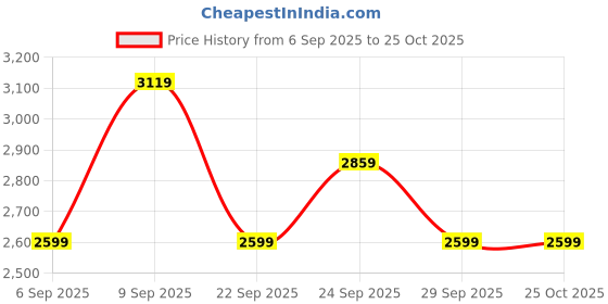 myntra.com JC Collection Dress jc collection Price History Graph from 6 Sep 2025 to 24 Oct 2025