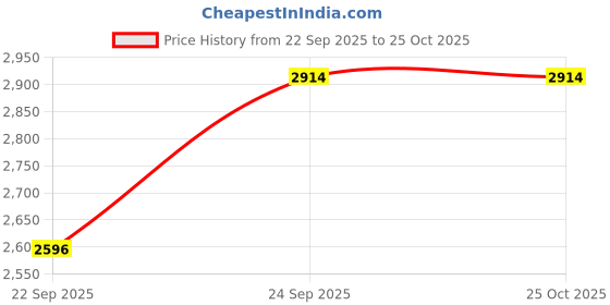 myntra.com JC Collection Dress jc collection Price History Graph from 22 Sep 2025 to 25 Oct 2025