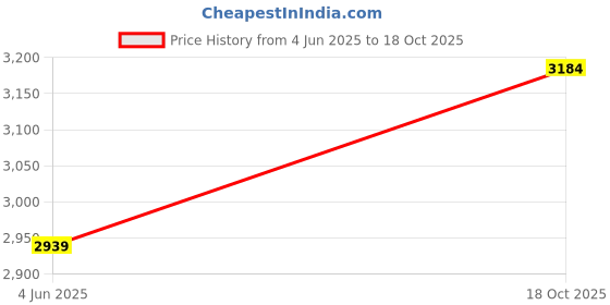 myntra.com JC Collection Dress jc collection Price History Graph from 4 Jun 2025 to 18 Oct 2025