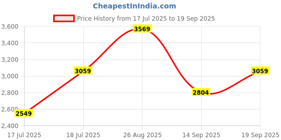 myntra.com JC Collection Dress jc collection Price History Graph from 17 Jul 2025 to 19 Sep 2025