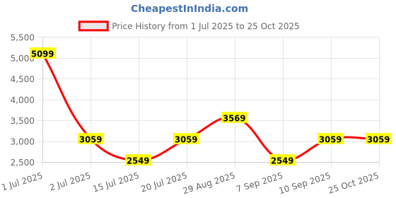 myntra.com JC Collection Dress jc collection Price History Graph from 1 Jul 2025 to 25 Oct 2025