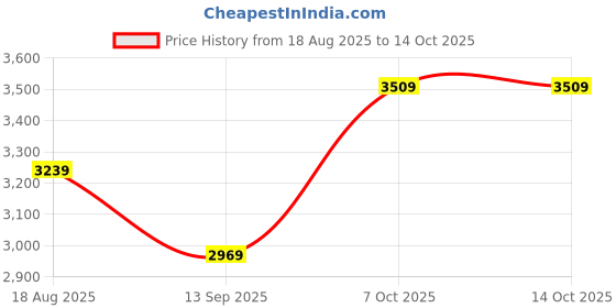 myntra.com JC Collection Dress jc collection Price History Graph from 18 Aug 2025 to 14 Oct 2025