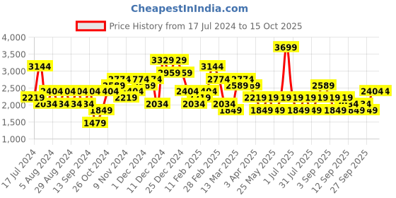 myntra.com JC Collection Dry Fit Ankle-Length Gym Tights jc collection Price History Graph from 17 Jul 2024 to 15 Oct 2025