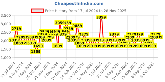 myntra.com JC Collection Dry Fit Ankle Length Gym Tights jc collection Price History Graph from 17 Jul 2024 to 28 Nov 2025