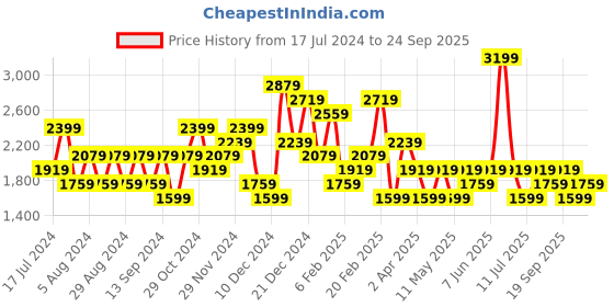 myntra.com JC Collection Dry Fit Ankle-Length Gym Tights jc collection Price History Graph from 17 Jul 2024 to 24 Sep 2025
