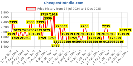 myntra.com JC Collection Dry Fit Ankle Length Gym Tights jc collection Price History Graph from 17 Jul 2024 to 1 Dec 2025