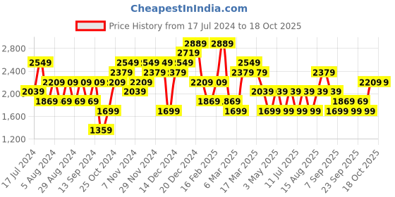 myntra.com JC Collection Dry Fit Ankle-Length Gym Tights jc collection Price History Graph from 17 Jul 2024 to 18 Oct 2025