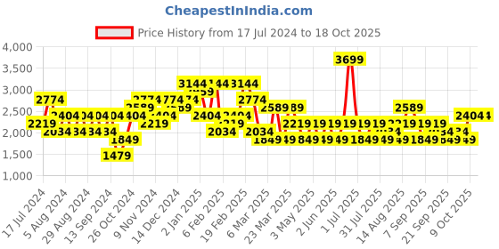 myntra.com JC Collection Dry Fit Ankle Length Gym Tights jc collection Price History Graph from 17 Jul 2024 to 18 Oct 2025