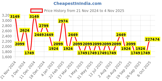 myntra.com JC Collection Dry Fit Ankle-Length Tights jc collection Price History Graph from 21 Nov 2024 to 3 Nov 2025