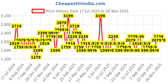 myntra.com JC Collection Dry Fit Three-Fourth Length Gym Tights jc collection Price History Graph from 17 Jul 2024 to 26 Nov 2025
