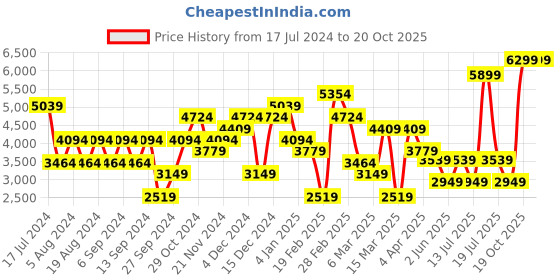 myntra.com JC Collection Dyed Top & Midi Accordion Pleated Skirt jc collection Price History Graph from 17 Jul 2024 to 20 Oct 2025