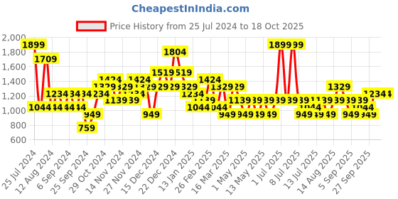 myntra.com JC Collection Elasticated Shaper Brief jc collection Price History Graph from 25 Jul 2024 to 18 Oct 2025