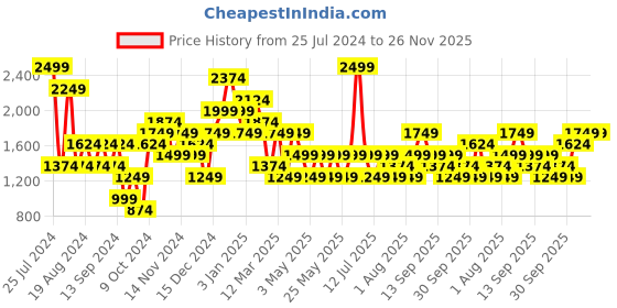 myntra.com JC Collection Elasticated Tummy Shapewear jc collection Price History Graph from 25 Jul 2024 to 25 Nov 2025