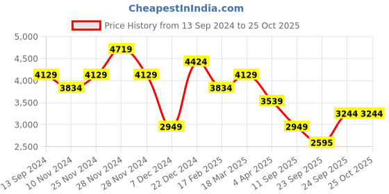 myntra.com JC Collection Embellished A-Line Midi Dress jc collection Price History Graph from 13 Sep 2024 to 25 Oct 2025