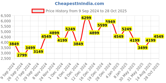 myntra.com JC Collection Embellished Bodycon Midi Dress jc collection Price History Graph from 9 Sep 2024 to 28 Oct 2025