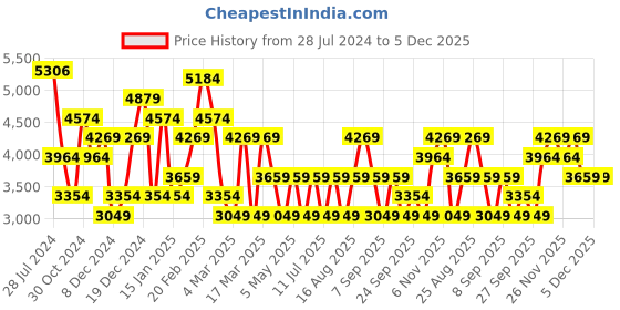myntra.com JC Collection Embellished Cuffed Sleeves Sheath Midi Dress jc collection Price History Graph from 28 Jul 2024 to 5 Dec 2025
