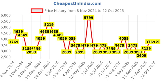 myntra.com JC Collection Embellished Cut-Out Maxi Dress jc collection Price History Graph from 8 Nov 2024 to 22 Oct 2025