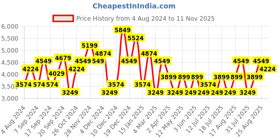 myntra.com JC Collection Embellished Fit & Flare Midi Dress jc collection Price History Graph from 4 Aug 2024 to 11 Nov 2025