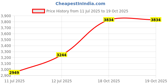 myntra.com JC Collection Embellished Flared Sleeves Sheath Dress jc collection Price History Graph from 11 Jul 2025 to 18 Oct 2025