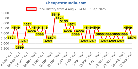 myntra.com JC Collection Embellished Puff Sleeve Fit & Flare Maxi Dress jc collection Price History Graph from 4 Aug 2024 to 17 Sep 2025