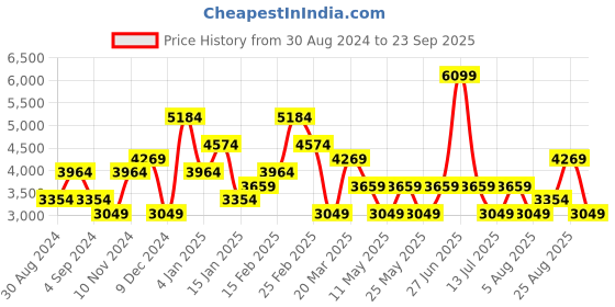 myntra.com JC Collection Embellished Puff Sleeves Sheath Dress jc collection Price History Graph from 30 Aug 2024 to 23 Sep 2025