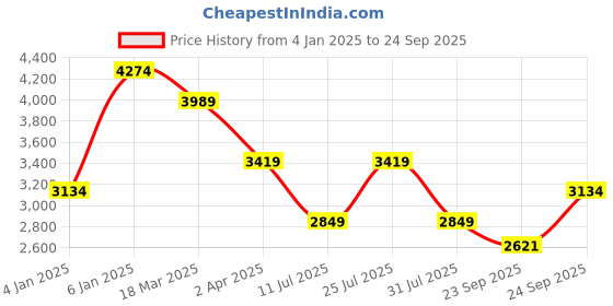 myntra.com JC Collection Embellished Sheath Midi Dress jc collection Price History Graph from 4 Jan 2025 to 24 Sep 2025