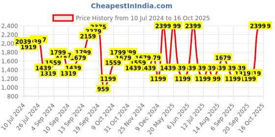 myntra.com JC Collection Embroidered Crop Sheer Tie-Up Shrug jc collection Price History Graph from 10 Jul 2024 to 15 Oct 2025
