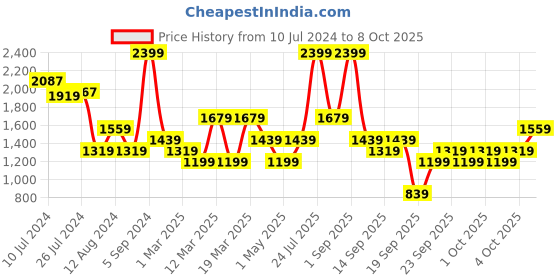myntra.com JC Collection Embroidered Crop Sheer Tie-Up Shrug jc collection Price History Graph from 10 Jul 2024 to 8 Oct 2025