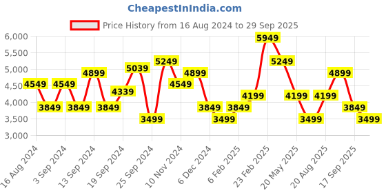 myntra.com JC Collection Embroidered Fit & Flare Dress jc collection Price History Graph from 16 Aug 2024 to 29 Sep 2025
