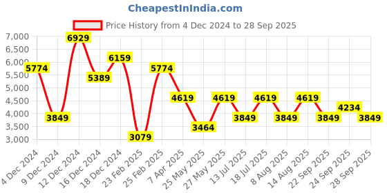 myntra.com JC Collection Embroidered Puff Sleeve Gathered A- Line Maxi Dress jc collection Price History Graph from 4 Dec 2024 to 28 Sep 2025