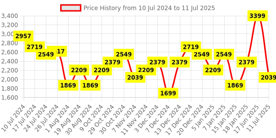myntra.com JC Collection Embroidered Sheer Button Shrug jc collection Price History Graph from 10 Jul 2024 to 11 Jul 2025