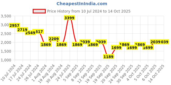 myntra.com JC Collection Embroidered Sheer Cape Shrug jc collection Price History Graph from 10 Jul 2024 to 13 Oct 2025