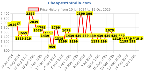 myntra.com JC Collection Embroidered Sheer Crop Tie-Up Shrug jc collection Price History Graph from 10 Jul 2024 to 17 Oct 2025