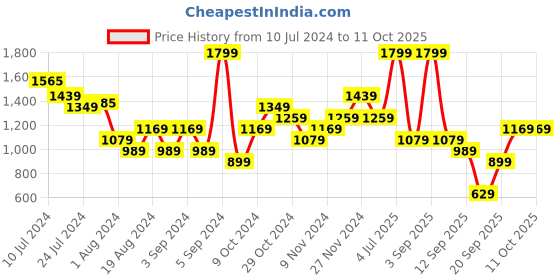 myntra.com JC Collection Embroidered Sheer Crop Tie-Up Shrug jc collection Price History Graph from 10 Jul 2024 to 11 Oct 2025