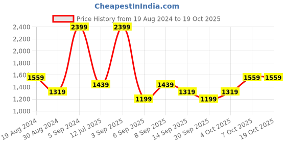 myntra.com JC Collection Embroidered Sheer Crop Tie-Up Shrug jc collection Price History Graph from 19 Aug 2024 to 18 Oct 2025