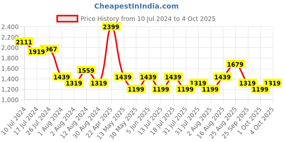 myntra.com JC Collection Embroidered Sheer Long Sleeves Crop Tie-Up Shrug jc collection Price History Graph from 10 Jul 2024 to 4 Oct 2025
