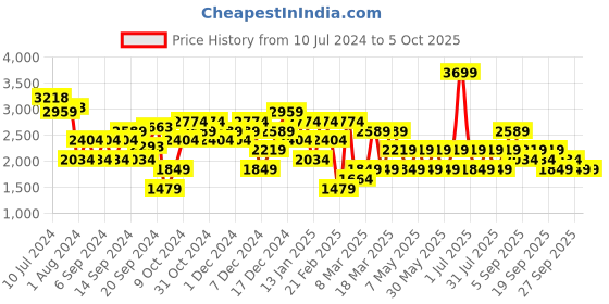 myntra.com JC Collection Embroidered Sheer Tie-Up Longline Shrug jc collection Price History Graph from 10 Jul 2024 to 4 Oct 2025