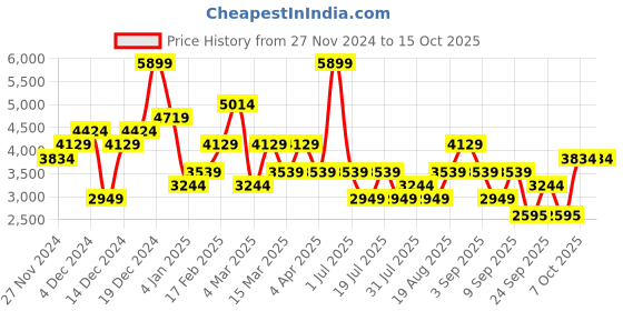 myntra.com JC Collection Embroidered Top & Skirt Co-Ords Set jc collection Price History Graph from 27 Nov 2024 to 15 Oct 2025