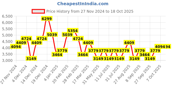 myntra.com JC Collection Embroidered Top & Skirt Co-Ords Set jc collection Price History Graph from 27 Nov 2024 to 18 Oct 2025