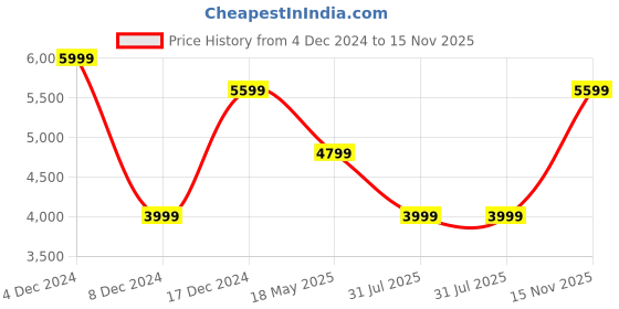 myntra.com JC Collection Ethnic Motifs Embroidered Cotton Tie-Up Neck Maxi Dress jc collection Price History Graph from 4 Dec 2024 to 15 Nov 2025